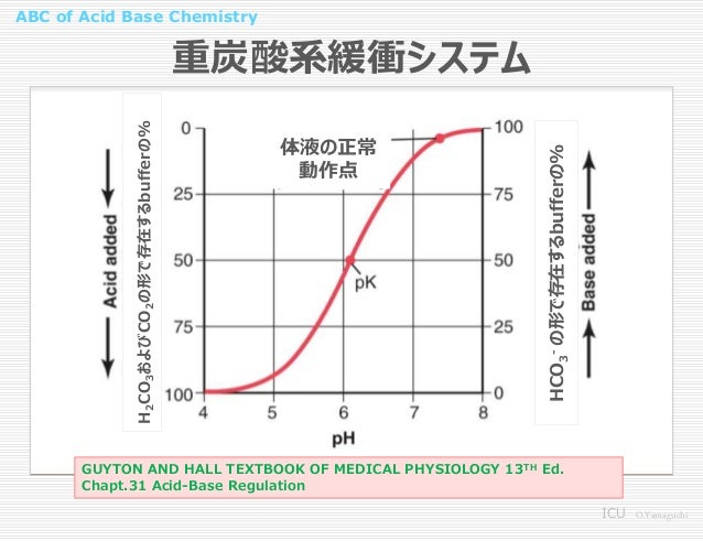 Abc Of Acid Base Chemistry