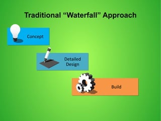 Traditional “Waterfall” Approach
Detailed
Design
Detailed
Design
ConceptConcept
BuildBuild
 