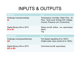 INPUTS & OUTPUTS
INPUTS e.g
Analouge (varying-reading)
AI
Temperature, Humidity, Water Flow , Air
Flow , Tank Level, Energy KW, Voltage,
Current, Pressure, pH, Conductivity
Digital (Binary-ON or OFF)
DI or BI
Status (on/off, airflow , run, open/close)
Alarm
Trip
Trip
OUTPUTS e.g
Analouge (varying-positioning)
AO
Fan Speed regulating (0 to 100%)
Chilled water valve control (0 to 100%)
Digital (Binary-ON or OFF)
DO or BO
Command (on/off, open/close)
 