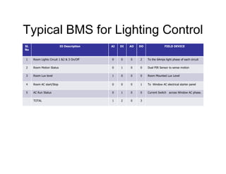 Typical BMS for Lighting Control
Sl.
No
IO Description AI DI AO DO FIELD DEVICE
1 Room Lights Circuit 1 &2 & 3 On/Off 0 0 0 2 To the 6Amps light phase of each circuit
2 Room Motion Status 0 1 0 0 Dual PIR Sensor to sense motion
3 Room Lux level 1 0 0 0 Room Mounted Lux Level
4 Room AC start/Stop 0 0 0 1 To Window AC electrical starter panel
5 AC Run Status 0 1 0 0 Current Switch across Window AC phase.
TOTAL 1 2 0 3
 