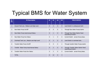 Typical BMS for Water System
Sl.
No
IO Description AI DI AO DO FIELD DEVICE
1 Ground Tank Low , Medium and High Level 0 3 0 0 Level Switch in underground tank
2 Raw Water Pump On/Off 0 0 0 1 Through Raw Water Pumps starter
3 Raw Water Pump Auto/manual Status 0 1 0 0 Through Raw Water Starter Panel
Auto/Manual Switch
4 Raw Water Pump Run Status 0 1 0 0 Current Switch across Pump phase.
5 Overhead Tank Low , Medium and High Level 0 3 0 0 Level Switch in overhead tank.
6 Transfer Water Pump On/Off 0 0 0 2 Through transfer Water Pumps starter
7 Transfer Water Pump Auto/manual Status 0 2 0 0 Through Transfer Water Starter Panel
Auto/Manual Switch
8 Transfer Water Pump Run Status 0 2 0 0 Current Switch across Pump phase.
TOTAL 0 12 0 3
 