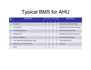 Typical BMS for AHU
Sl.
No
IO Description AI DI AO DO FIELD DEVICE
1 AHU On/Off 0 0 0 1 AHU panel to accept 2A NO contact
2 AHU Run Status 0 1 0 0 Differential Pressure Switch across blower
3 AHU Auto/Manual Status 0 1 0 0 Pot . free contact @ AHU Panel
4 AHU filter Status 0 1 0 0 Differential Pressure Switch across filter
5 Return air temperature 1 0 0 0 Duct type temperature sensor
6 2 Way chilled water modulating valve control 0 0 1 0 2 way Modulating Valve
7 Chilled water return header flow rate 1 0 0 0 Flow meter
TOTAL 2 3 1 1
 
