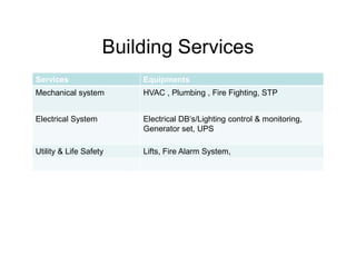 Building Services
Services Equipments
Mechanical system HVAC , Plumbing , Fire Fighting, STP
Electrical System Electrical DB’s/Lighting control & monitoring,
Generator set, UPS
Utility & Life Safety Lifts, Fire Alarm System,
 