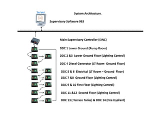 DDC 1 Lower Ground (Pump Room)
System Architecture.
Server
DDC 4 Diesel Generator (LT Room- Ground Floor)
DDC 2 &3 Lower Ground Floor (Lighting Control)
Main Supervisory Controller (EINC)
Supervisory Software 963
DDC 5 & 6 Electrical (LT Room – Ground Floor)
DDC 4 Diesel Generator (LT Room- Ground Floor)
DDC 7 &8 Ground Floor (Lighting Control)
DDC 9 & 10 First Floor (Lighting Control)
DDC 11 &12 Second Floor (Lighting Control)
DDC 13 ( Terrace Tanks) & DDC 14 (Fire Hydrant)
 