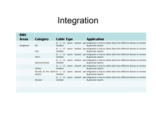 Integration
BMS
Areas Category Cable Type Application
Integartion DG
2c x 1.5 sqmm twisted pair
shielded
Integration is only to collect data from different devices to monitor
& generate reports
UPS
2c x 1.5 sqmm twisted pair
shielded
Integration is only to collect data from different devices to monitor
& generate reports
VAV's
2c x 1.5 sqmm twisted pair
shielded
Integration is only to collect data from different devices to monitor
& generate reports
2c x 1.5 sqmm twisted pairIntegration is only to collect data from different devices to monitor
Electrical Panels
2c x 1.5 sqmm twisted pair
shielded
Integration is only to collect data from different devices to monitor
& generate reports
Chillers
2c x 1.5 sqmm twisted pair
shielded
Integration is only to collect data from different devices to monitor
& generate reports
Security & Fire Alarm
system
2c x 1.5 sqmm twisted pair
shielded
Integration is only to collect data from different devices to monitor
& generate reports
Elevator
2c x 1.5 sqmm twisted pair
shielded
Integration is only to collect data from different devices to monitor
& generate reports
 