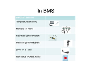 In BMS
INPUTS:- Sensors
Temperature (of room)
Humidity (of room)
Flow Rate (chilled Water)
Flow Rate (chilled Water)
Pressure (of Fire Hydrant)
Level (of a Tank)
Run status (Pumps, Fans)
 
