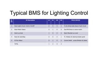 Typical BMS for Lighting Control
Sl.
No
IO Description AI DI AO DO FIELD DEVICE
1 Room Lights Circuit 1 &2 & 3 On/Off 0 0 ...