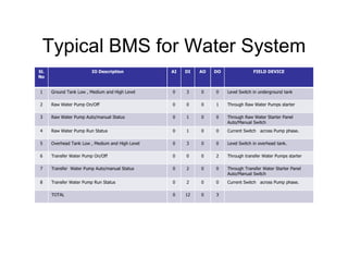 Typical BMS for Water System
Sl.
No
IO Description AI DI AO DO FIELD DEVICE
1 Ground Tank Low , Medium and High Level 0 3 ...