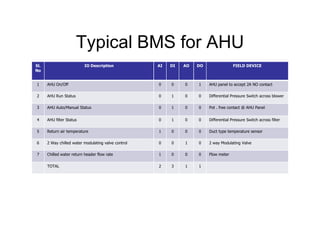Typical BMS for AHU
Sl.
No
IO Description AI DI AO DO FIELD DEVICE
1 AHU On/Off 0 0 0 1 AHU panel to accept 2A NO contact
...