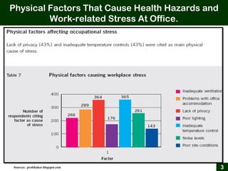 Physical Factors That Cause Health Hazards and
Work-related Stress At Office.
3Sources: profshukor.blogspot.com
 