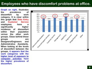 Employees who have discomfort problems at office.
9
Graph on right, illustrates
the prevalence of
discomfort by work
category. It is clear within
this graph that Data Entry
and Customer Service
employees have a
significantly higher
incidence of discomfort
within their population
versus the other work
groups. Close behind these
groups are
Designers/Engineers and
Administrative Assistants.
When looking at the levels
of discomfort between the
groups, it appears that the
work categories with the
higher level of exposure to
computer activities have
the higher prevalence of
discomfort.
 