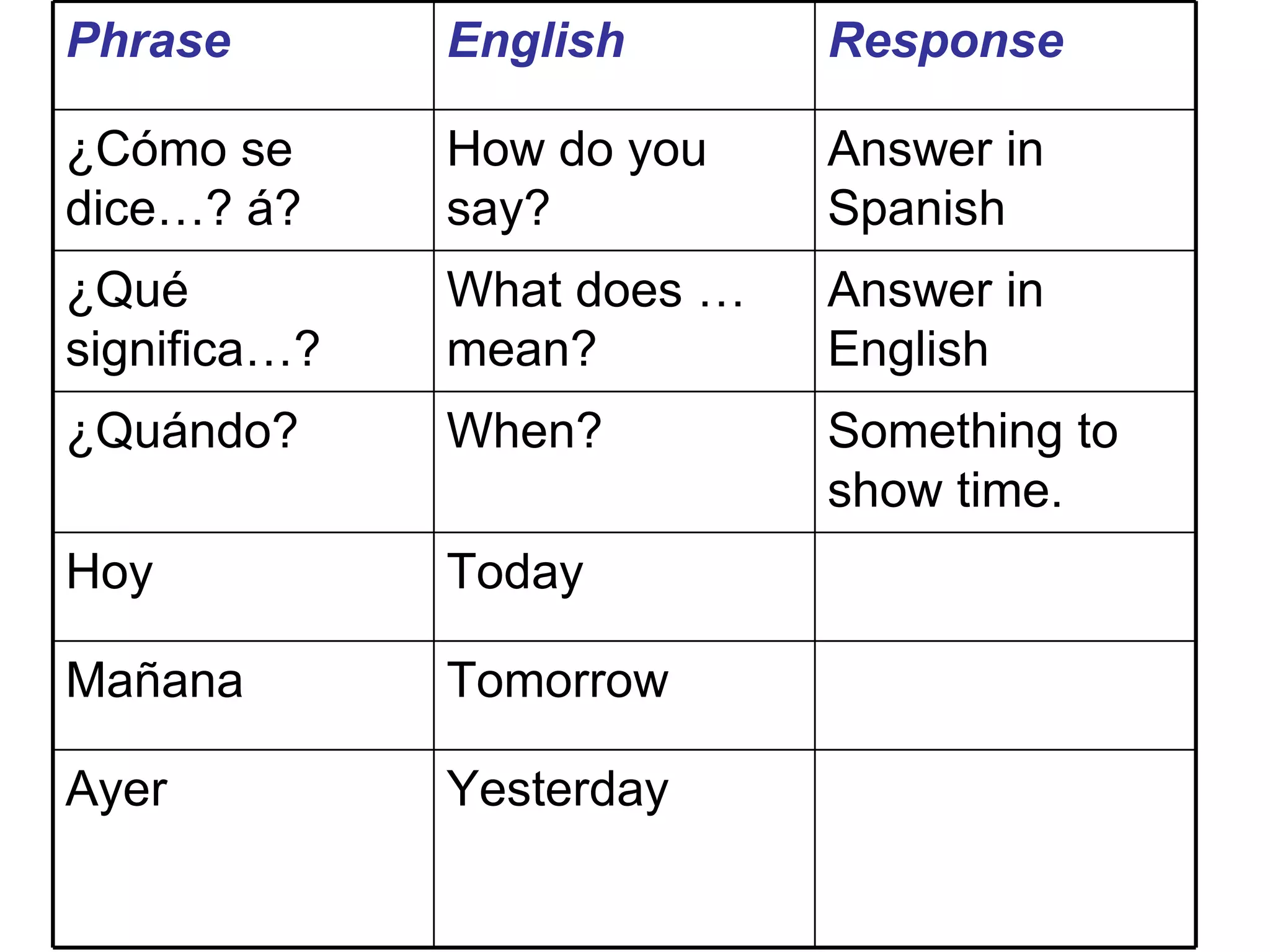 Phrase English Response ¿Cómo se dice…? á? How do you say? Answer in Spanish ¿Qué significa…? What does … mean? Answer in English ¿Quándo? When? Something to show time. Hoy Today Mañana Tomorrow Ayer Yesterday 