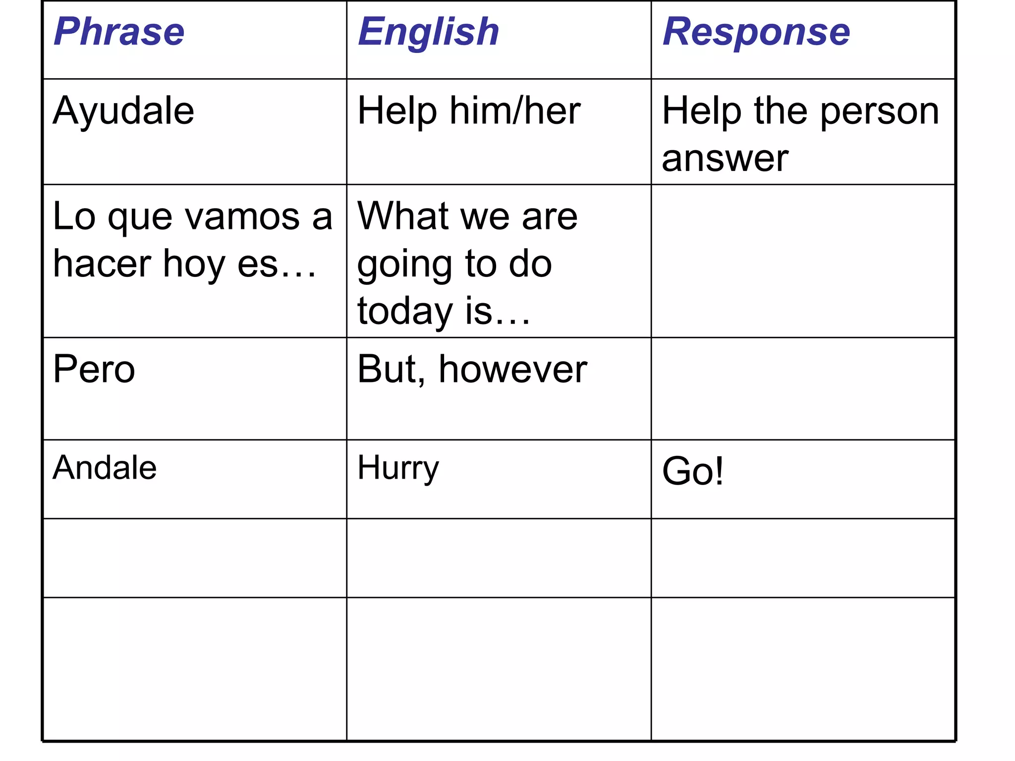 Phrase English Response Ayudale Help him/her Help the person answer Lo que vamos a hacer hoy es… What we are going to do today is… Pero But, however Andale Hurry Go! 