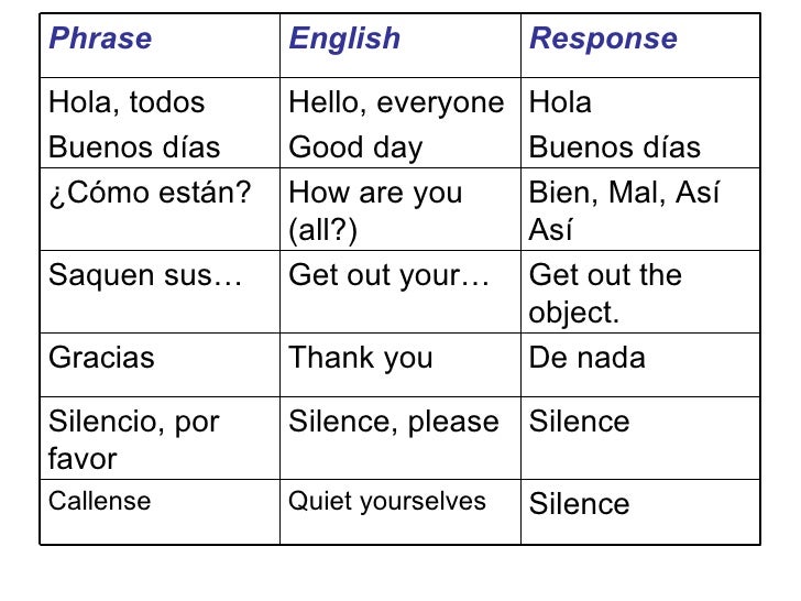 Common Classroom Phrases Span