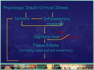 Ischemia Inflammatory
response
Capillary leak
Tissue Edema
(Including bowel wall and mesentery)
Intra-abdominal hypertension
Fluid
resuscitation
Physiologic Insult/Critical Illness
 