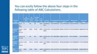 You can easily follow the above four steps in the
following table of ABC Calculations.
Overhead
Cost Driver
(a)
Standard
Diver
Volume
(b)
Custom
Diver
Volume
(c) Total
Diver
Volume
a+b
(d)
Costs
USD
(e) Driver
Rate (d/c)
(f) Standard Total
Cost a*e
(g) Custom Total
Cost b*e
Standard Unit
Costs
Custom Unit
Costs
Set Up CostsSet-up
per
Batch
12 720 732 72831 99.49590163
9344
1193.9508196721 71637.049180328 0.10352473941491 5.7044950772677
Special part
handling
cost
Special
Parts
per unit
11533 50232 61765 60061 0.972411559
94495
11214.822520845 48846.177479155 0.97241155994495 3.8896462397798
Customer
invoicing
cost
Invoices
per year
50 240 290 28842 99.45517241
3793
4972.7586206897 23869.24137931 0.431176504005 1.9007199696855
Material
handling
cost
Number
of
Batches
11.533 251.16 262.693 62409 237.5738980
4829
2739.939766191 59669.060233809 0.23757389804829 4.7514779609658
Other
overheads
Labor
Hours
23066 31395 54461 106540 1.956262279
4293
45123.145737317 61416.854262683 3.9125245588586 4.8906556985733
 