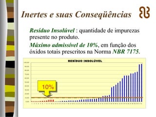 Inertes e suas Conseqüências
Resíduo Insolúvel : quantidade de impurezas
presente no produto.
Máximo admissível de 10%, em função dos
óxidos totais prescritos na Norma NBR 7175.
0,00
10,00
20,00
30,00
40,00
50,00
60,00
70,00
80,00
90,00
100,00
1 2 3 4 5 6 7 8 9 10 11 12 13 14 15 16 17 18 19 20 21 22 23 24 25 26 27 28 29 30 31 32 33 34 35 36 37 38 39 40 41 42 43 44 45 46 47 48 49 50 51 52
10%
RESÍDUO INSOLÚVEL
 