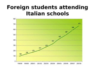 Foreign students attending
Italian schools
 