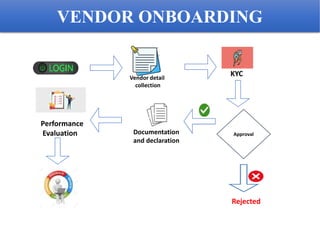 VENDOR ONBOARDING
Vendor detail
collection
Approval
Documentation
and declaration
Rejected
Performance
Evaluation
KYC
 