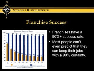 Franchise Success Franchises have a 90%+ success rate. Most people can’t even predict that they can keep their jobs with a 90% certainty. 