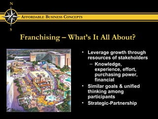 Franchising – What’s It All About? Leverage growth through resources of stakeholders Knowledge, experience, effort, purchasing power, financial Similar goals & unified thinking among participants Strategic-Partnership 