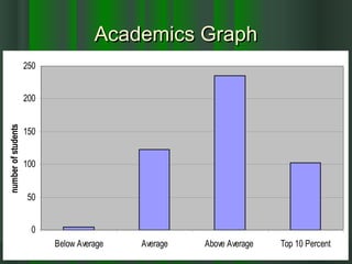 Academics GraphAcademics Graph
0
50
100
150
200
250
Below Average Average Above Average Top 10 Percent
numberofstudents
 