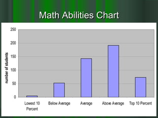 Math Abilities ChartMath Abilities Chart
0
50
100
150
200
250
Lowest 10
Percent
Below Average Average Above Average Top 10 Percent
numberofstudents
 