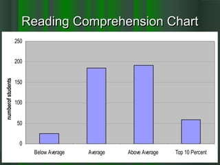 Reading Comprehension ChartReading Comprehension Chart
0
50
100
150
200
250
Below Average Average Above Average Top 10 Percent
numberofstudents
 