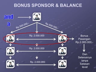 BONUS SPONSOR & BALANCE




     Rp. 2.000.000       Bonus
                       Pasangan
                     Rp.2.000.000,-

     Rp. 2.000.000

                          Dan
                       Seterusnya
                         tanpa
     Rp. 2.000.000
                        batasan
                          level
 