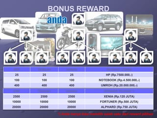 BONUS REWARD




KIRI    TENGAH        KANAN                   REWARD UTAMA
 25       25            25                   HP (Rp.7500.000,-)
 100      100          100               NOTEBOOK (Rp.4.500.000,-)
 400      400          400                UMROH (Rp.20.000.000,-)
KIRI    TENGAH        KANAN                 REWARD PILIHAN *)
2500     2500          2500                 XENIA (Rp.120 JUTA)
10000    10000        10000               FORTUNER (Rp.500 JUTA)
20000    20000        20000               ALPHARD (Rp.750 JUTA)

                 *) Anda hanya bisa memilih salah satu dari reward pilihan
 