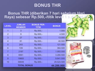 BONUS THR
 Bonus THR (diberikan 7 hari sebelum Hari
Raya) sebesar Rp.500,-/titik level 1 s.d level 10
        JUMLAH     BONUS PER-
LEVEL                              BONUS
        MEMBER        TITIK
  1        3           Rp.500,-         1.500
  2        9           Rp.500,-         4.500
  3       27           Rp.500,-        13.500
  4       81           Rp.500,-        40.500
  5       243          Rp.500,-       121.500
  6       729          Rp.500,-       364.500
  7      2187          Rp.500,-      1.093.500
  8      6561          Rp.500,-      3.280.500
  9      19683         Rp.500,-      9.841.500
 10      59049         Rp.500,-     29.524.500
         TOTAL BONUS              44.286.000
 