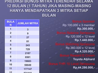PREDIKSI BONUS MITRA TERENDAH SELAMA
 12 BULAN (1 TAHUN) JIKA MASING-MASING
  HANYA MENDAPATKAN 3 MITRA SETIAP
                 BULAN
BULA                                Bonus Sponsor
       JUMLAH MITRA
 N                            Rp.100.000 x 3 member
  1         3                           Rp.300.000,-
  2         9             Bonus Balance Sempurna
  3         27                  Rp.120.000 x 12 level
  4         81                        Rp.1.440.000,-
  5        243           Bonus Matching Sempurna
  6        729
                                Rp.360.000 x 12 level
  7                                   Rp.4.320.000,-
           2187
  8        6561
                            Bonus Reward E.Crown
  9                                  Toyota Alphard
           19683
 10        59049      Bonus THR 10 Level Sempurna
 11       177147
                                     Rp.44.286.000,-
 