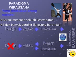 PARADIGMA
    WIRAUSAHA


Berani mencoba sebuah kesempatan
Tidak banyak berpikir (langsung bertindak)
 