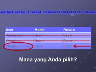 Aset             Modal   Resiko
Perusahaan       Besar   Besar
Waralaba         Besar   Besar
Waralaba Pribadi Kecil   Kecil



        Mana yang Anda pilih?
 