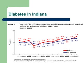 Diabetes in Indiana 