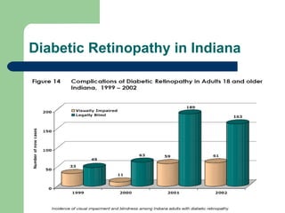 Diabetic Retinopathy in Indiana 