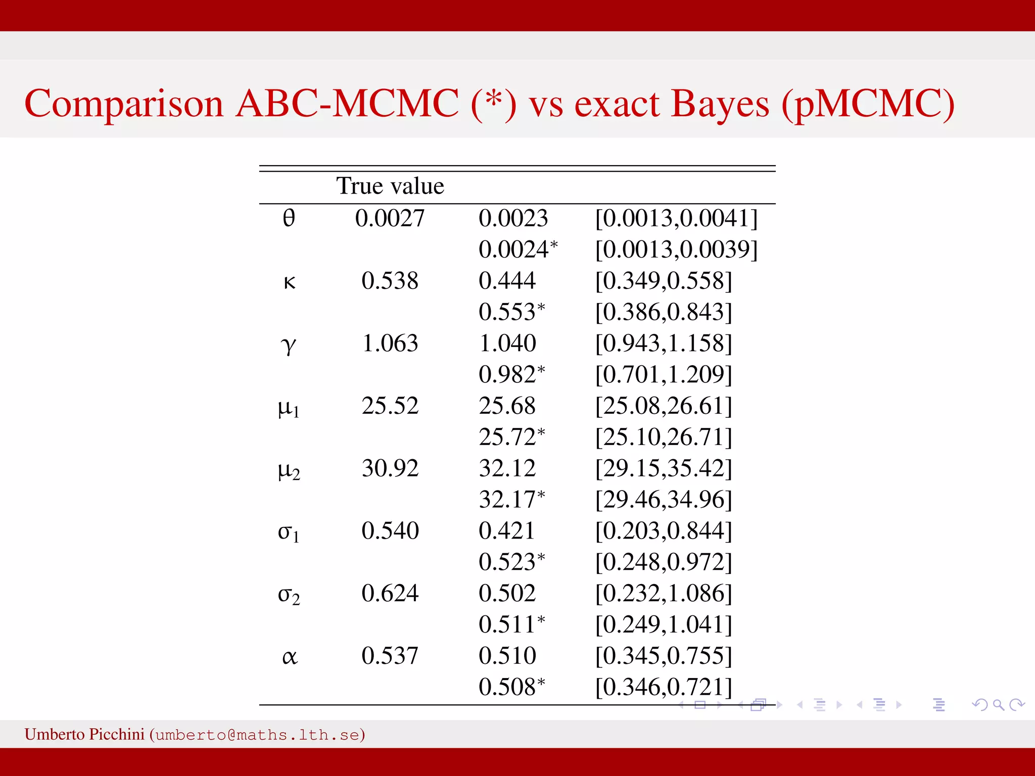 Comparison ABC-MCMC (*) vs exact Bayes (pMCMC) True value θ 0.0027 0.0023 [0.0013,0.0041] 0.0024∗ [0.0013,0.0039] κ 0.538 0.444 [0.349,0.558] 0.553∗ [0.386,0.843] γ 1.063 1.040 [0.943,1.158] 0.982∗ [0.701,1.209] µ1 25.52 25.68 [25.08,26.61] 25.72∗ [25.10,26.71] µ2 30.92 32.12 [29.15,35.42] 32.17∗ [29.46,34.96] σ1 0.540 0.421 [0.203,0.844] 0.523∗ [0.248,0.972] σ2 0.624 0.502 [0.232,1.086] 0.511∗ [0.249,1.041] α 0.537 0.510 [0.345,0.755] 0.508∗ [0.346,0.721] Umberto Picchini (umberto@maths.lth.se) 