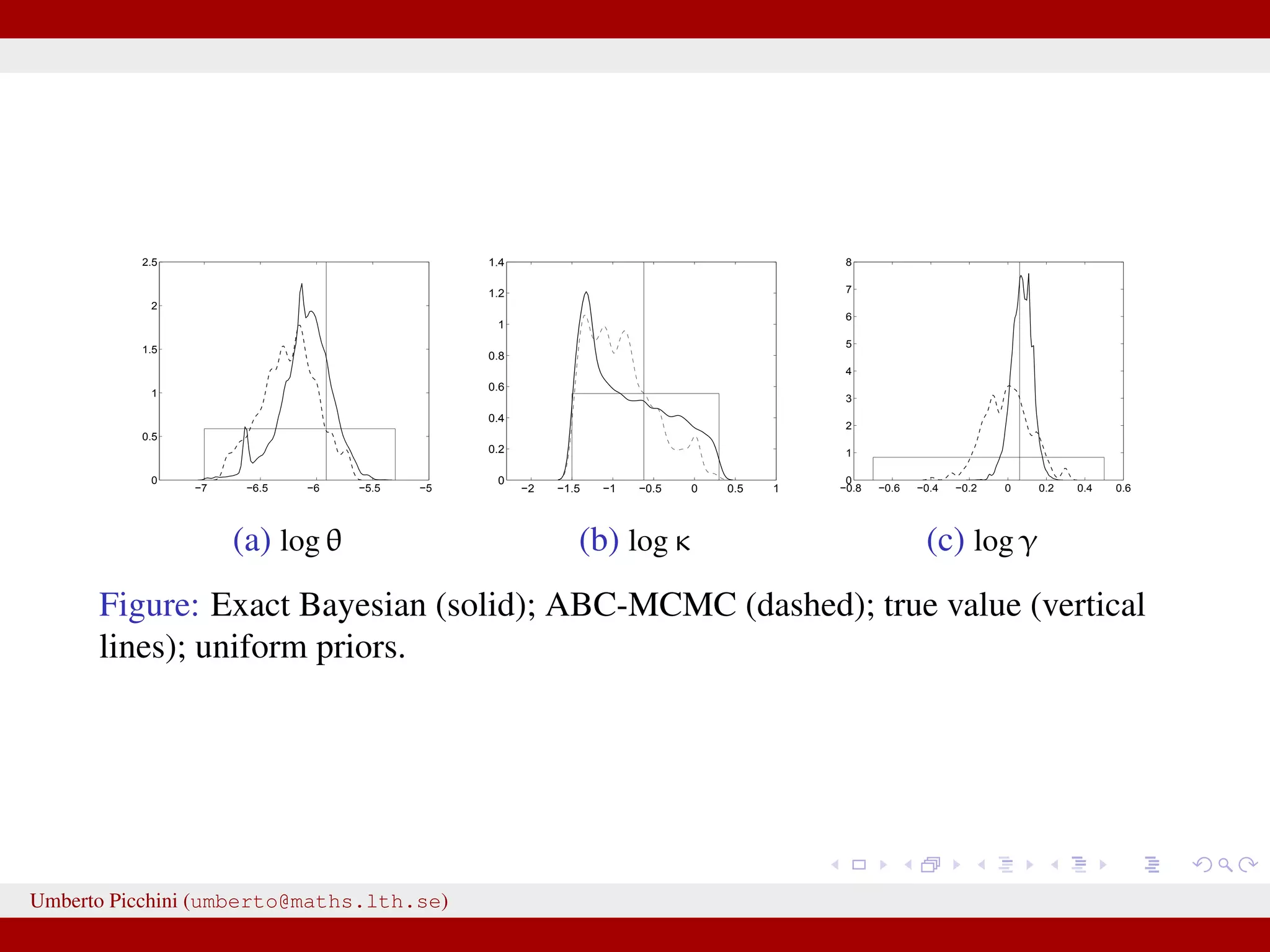 −7 −6.5 −6 −5.5 −5 0 0.5 1 1.5 2 2.5 (a) log θ −2 −1.5 −1 −0.5 0 0.5 1 0 0.2 0.4 0.6 0.8 1 1.2 1.4 (b) log κ −0.8 −0.6 −0.4 −0.2 0 0.2 0.4 0.6 0 1 2 3 4 5 6 7 8 (c) log γ Figure: Exact Bayesian (solid); ABC-MCMC (dashed); true value (vertical lines); uniform priors. Umberto Picchini (umberto@maths.lth.se) 