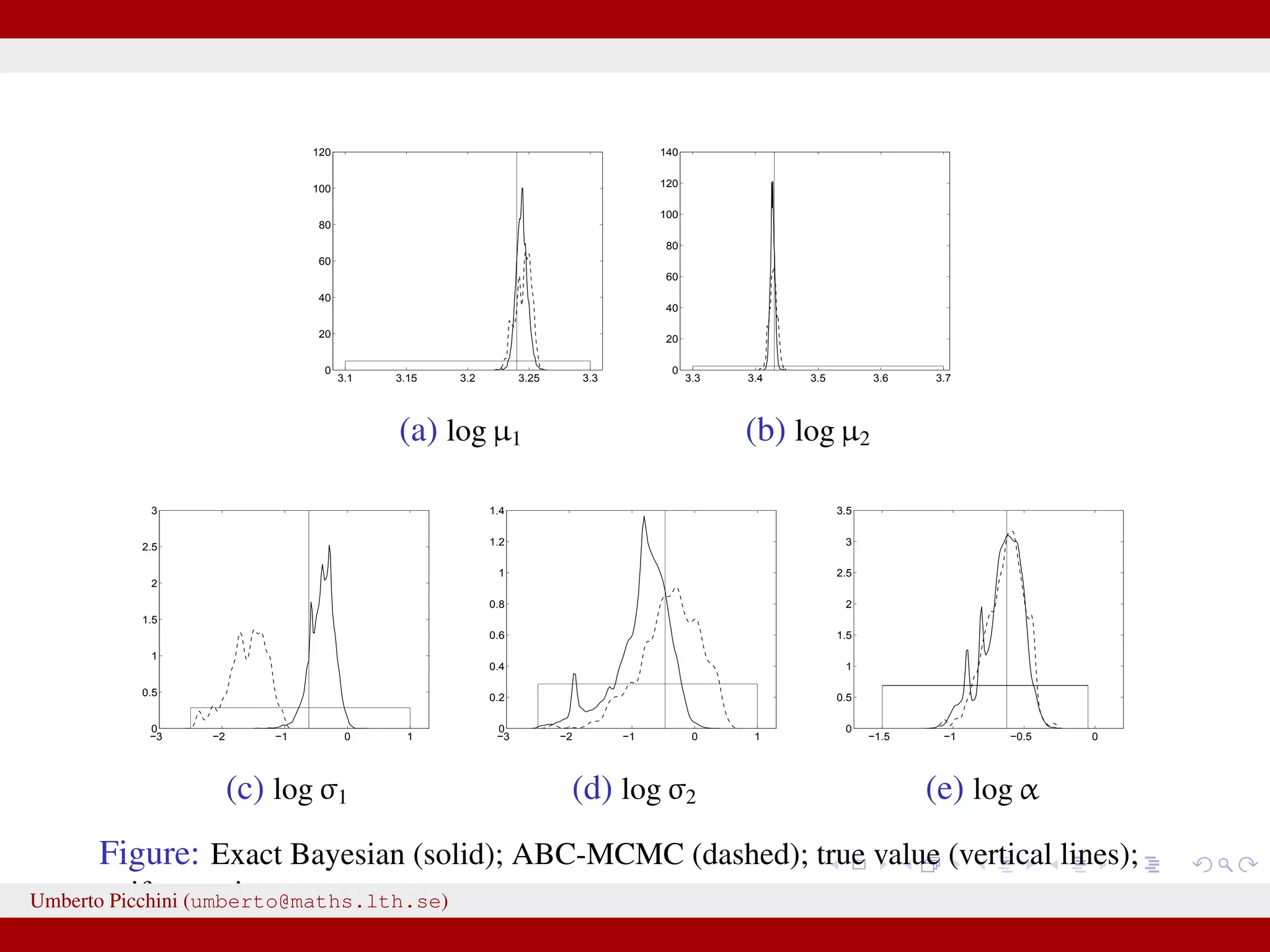 3.1 3.15 3.2 3.25 3.3 0 20 40 60 80 100 120 (a) log µ1 3.3 3.4 3.5 3.6 3.7 0 20 40 60 80 100 120 140 (b) log µ2 −3 −2 −1 0 1 0 0.5 1 1.5 2 2.5 3 (c) log σ1 −3 −2 −1 0 1 0 0.2 0.4 0.6 0.8 1 1.2 1.4 (d) log σ2 −1.5 −1 −0.5 0 0 0.5 1 1.5 2 2.5 3 3.5 (e) log α Figure: Exact Bayesian (solid); ABC-MCMC (dashed); true value (vertical lines); uniform priors.Umberto Picchini (umberto@maths.lth.se) 