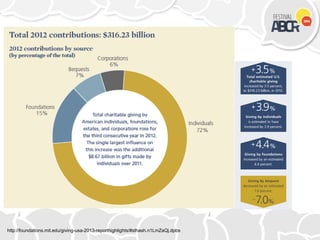 http://foundations.mit.edu/giving-usa-2013-reporthighlights/#sthash.n1LmZaQj.dpbs
 