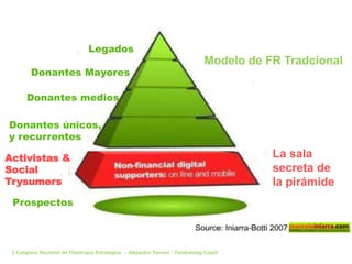 Modelo de FR Tradcional
La sala
secreta de
la pirámide
Legados
Donantes Mayores
Donantes medios
Donantes únicos,
y recurrentes
Activistas &
Social
Trysumers
Prospectos
3 Congreso Nacional de Filantropía Estratégica – Alejandro Ferraez - Fundraising Coach
 
