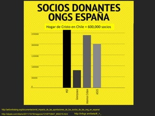 http://elpais.com/diario/2011/10/16/negocio/1318772847_850215.html http://infogr.am/beta/#_=_
3,5 Millones de socios regulares en España
http://aefundraising.org/documentacion/el_impacto_de_las_aportaciones_de_los_socios_de_las_ong_en_espana/
Hogar de Cristo en Chile = 600,000 socios
 