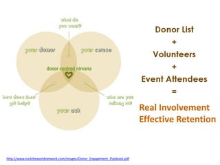 http://www.rocktheworldnetwork.com/images/Donor_Engagement_Playbook.pdf
Real Involvement
Effective Retention
 