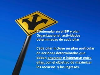 Contemplar en el BP y plan
Organizacional, actividades
determinadas de cada pilar
Cada pilar incluye un plan particular
de acciones determinadas que
deben engranar e integrarse entre
ellas, con el objetivo de maximizar
los recursos y los ingresos.
 