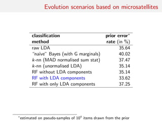 Evolution scenarios based on microsatellites
classiﬁcation prior error∗
method rate (in %)
raw LDA 35.64
“na¨ıve” Bayes (with G marginals) 40.02
k-nn (MAD normalised sum stat) 37.47
k-nn (unormalised LDA) 35.14
RF without LDA components 35.14
RF with LDA components 33.62
RF with only LDA components 37.25
∗
estimated on pseudo-samples of 104
items drawn from the prior
 