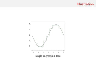 Illustration
single regression tree
 