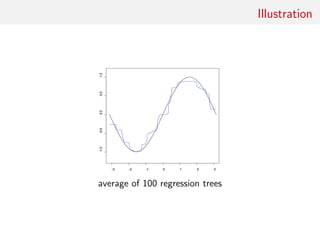 Illustration
average of 100 regression trees
 