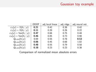 Gaussian toy example
ODOF adj local linear adj ridge adj neural net
ψ1(y) = E(θ1 | y) 0.21 0.42 0.38 0.42
ψ2(y) = E(θ2 | y) 0.11 0.20 0.26 0.22
ψ3(y) = Var(θ1 | y) 0.47 0.66 0.75 0.48
ψ4(y) = Var(θ2 | y) 0.46 0.85 0.73 0.98
Q0.025(θ1|y) 0.69 0.55 0.78 0.53
Q0.025(θ2|y) 0.06 0.45 0.68 1.02
Q0.975(θ1|y) 0.48 0.55 0.79 0.50
Q0.975(θ2|y) 0.18 0.23 0.23 0.38
Comparison of normalized mean absolute errors
 