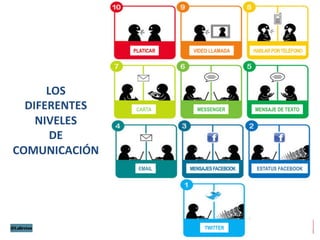 PLATICAR VIDEO LLAMADA HABLARPORTELÉFONO
CARTA MESSENGER MENSAJE DE TEXTO
EMAIL MENSAJESFACEBOOK ESTATUS FACEBOOK
TWITTER
LOS	
  	
  
DIFERENTES	
  	
  
NIVELES	
  	
  
DE	
  
COMUNICACIÓN	
  
 