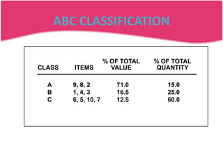 ABC Classification: ExampleThe maintenance department for a small manufacturing firm has responsibility for maintaining an inventory of spare parts for the machinery it services. The parts inventory, unit cost and annual usage are as follows: